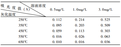 表 １ 不同灰化温度下 Ｃｄ 标准溶液吸光度值